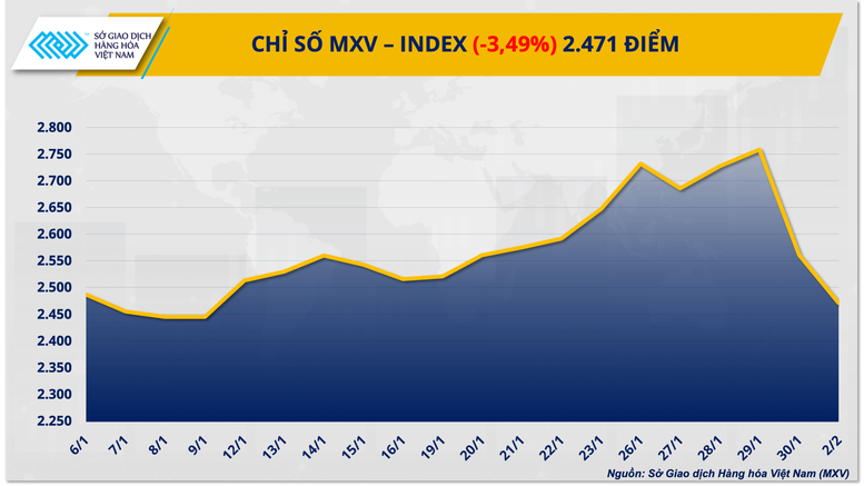 Thị trường hàng hóa ‘đỏ lửa”, MXV-Index lao xuống vùng 2.400 điểm