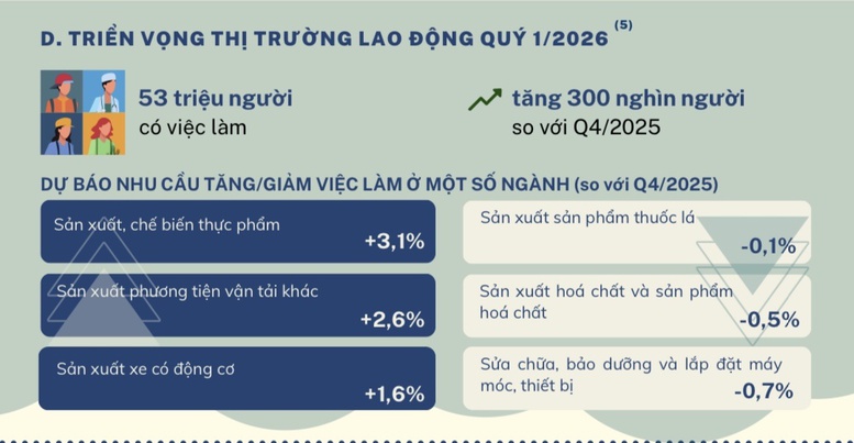 Thị trường lao động sau Tết: Việc làm tăng, doanh nghiệp rộng cửa tuyển dụng