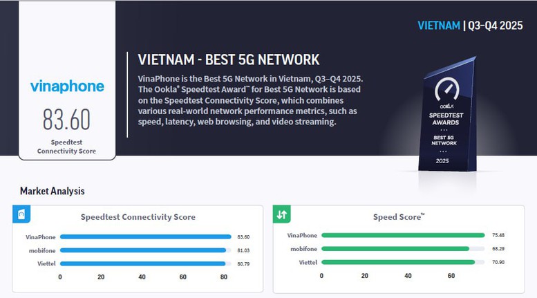VinaPhone được vinh danh l&agrave; nh&agrave; mạng 5G tốt nhất Việt Nam