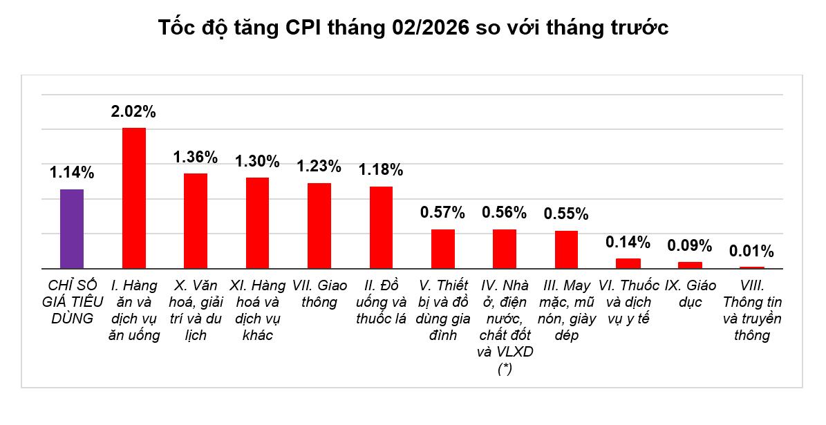 Giá tiêu dùng tăng 2,94% trong hai tháng đầu năm 2026