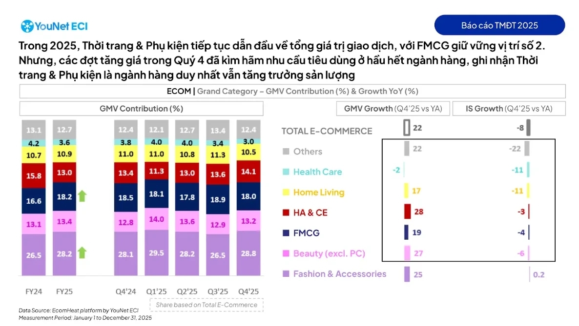Giá hàng trên sàn thương mại điện tử tăng mạnh, sản lượng tiêu thụ giảm