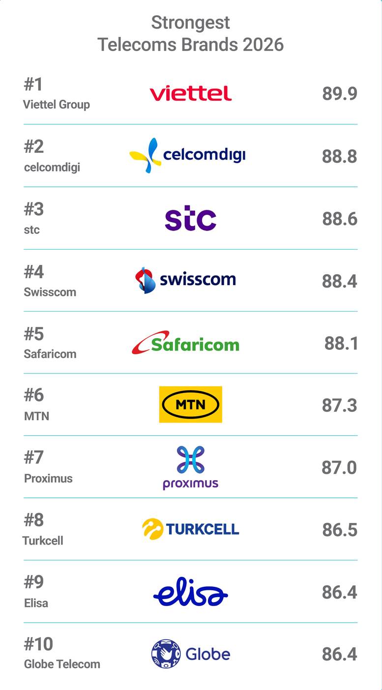 Viettel đứng đầu bảng xếp hạng của tổ chức Brand Finance