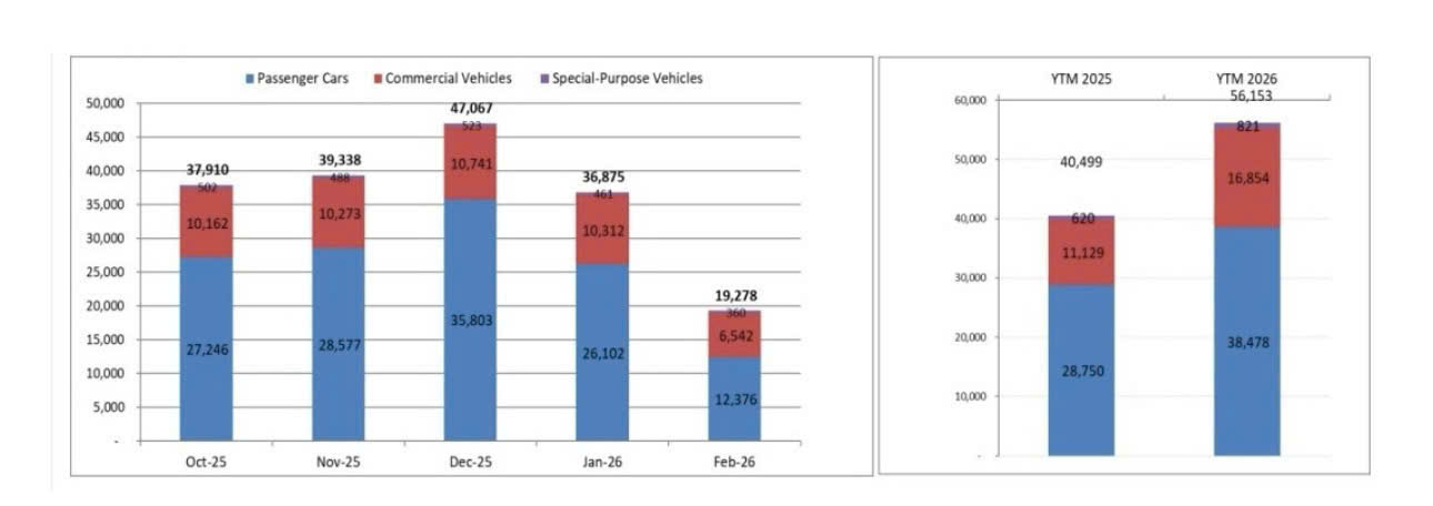 Lượng b&aacute;n ra của c&aacute;c th&agrave;nh vi&ecirc;n VAMA trong th&aacute;ng 2 vừa qua tiếp tục giảm s&acirc;u. (Nguồn số liệu: VAMA)