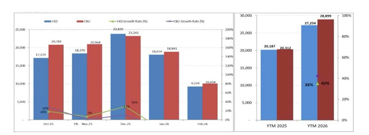 Lượng xe nhập khẩu nguy&ecirc;n chiếc b&aacute;n ra lại nhiều hơn so với xe sản xuất trong nước. (Nguồn số liệu: VAMA)