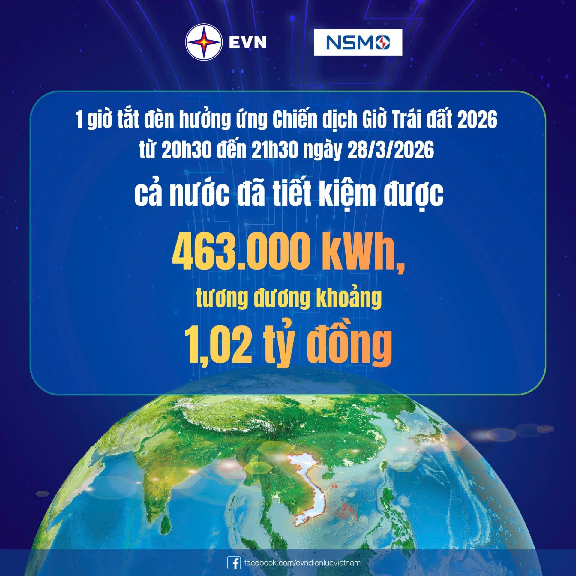 Việt Nam tiết kiệm hơn 1 tỷ đồng tiền điện trong Giờ Trái đất 2026