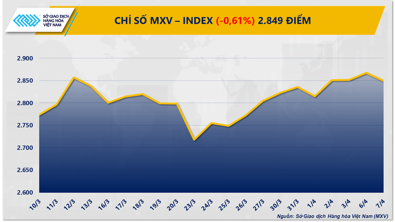 Áp lực nguồn cung lan rộng, thị trường hàng hóa nguyên liệu phân hóa rõ nét
