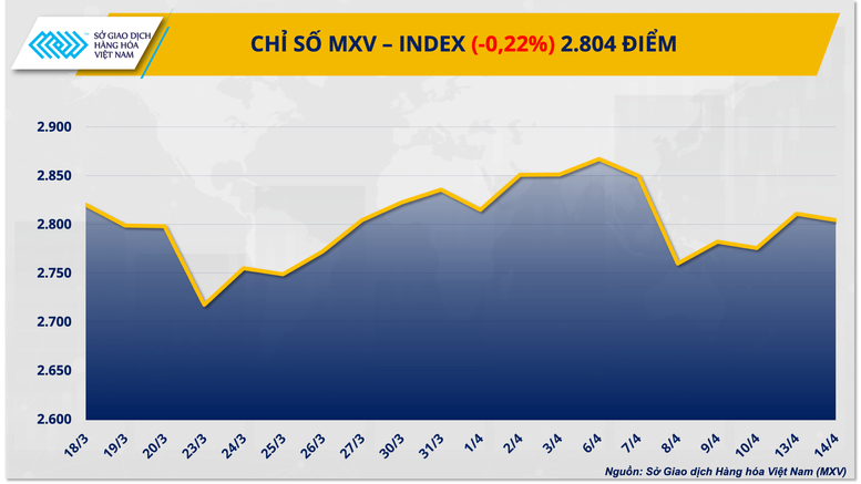 Giá bạc tăng vọt, nhóm năng lượng ‘gây sức ép’ lên MXV-Index