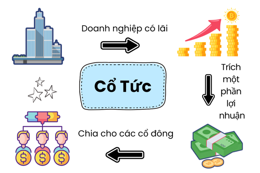“Cổ tức cổ phiếu” lên ngôi: Doanh nghiệp giữ tiền, nhà đầu tư giữ kỳ vọng