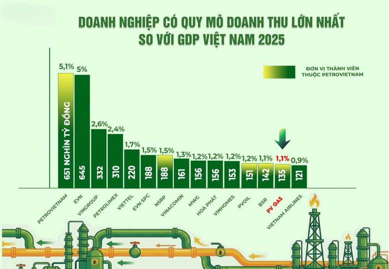 PV GAS ghi nhận doanh thu thuần tr&ecirc;n 135 ngh&igrave;n tỷ đồng, tương đương 1,1% GDP Việt Nam
