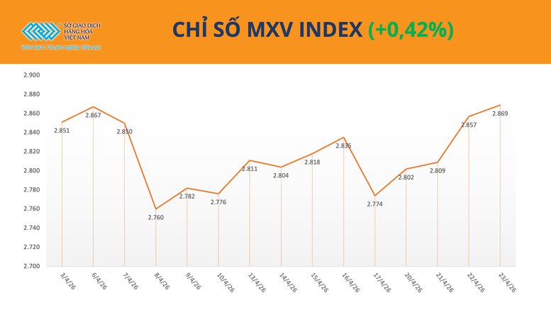 THỊ TRƯỜNG HÀNG HÓA: MXV-Index tiệm cận vùng cao nhất kể từ đầu năm