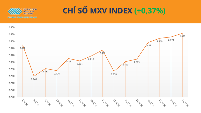 MXV Index duy trì trên mốc 2.800 điểm phiên thứ 6 liên tiếp