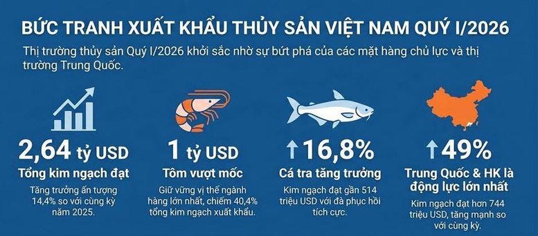 Xuất khẩu thủy sản, rau quả có thể tăng thêm 2 tỷ USD