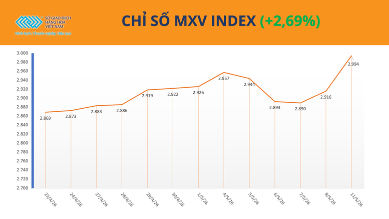 MXV-Index áp sát mốc 3.000 điểm, giá đồng lập kỷ lục mới