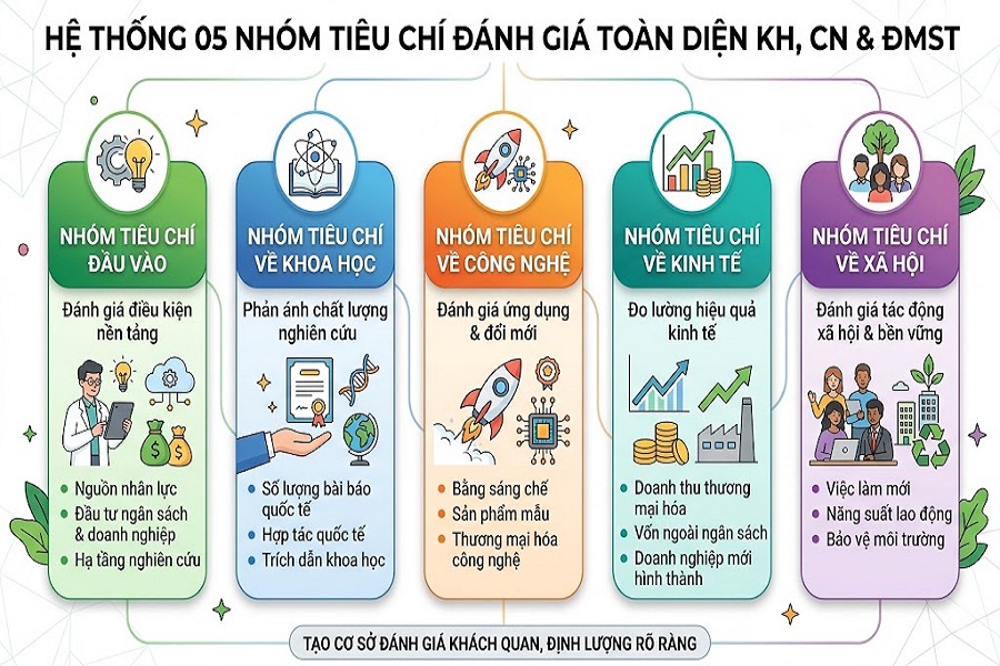 Lâm Đồng đẩy mạnh đánh giá khoa học, công nghệ và đổi mới sáng tạo theo hướng chuyển đổi số