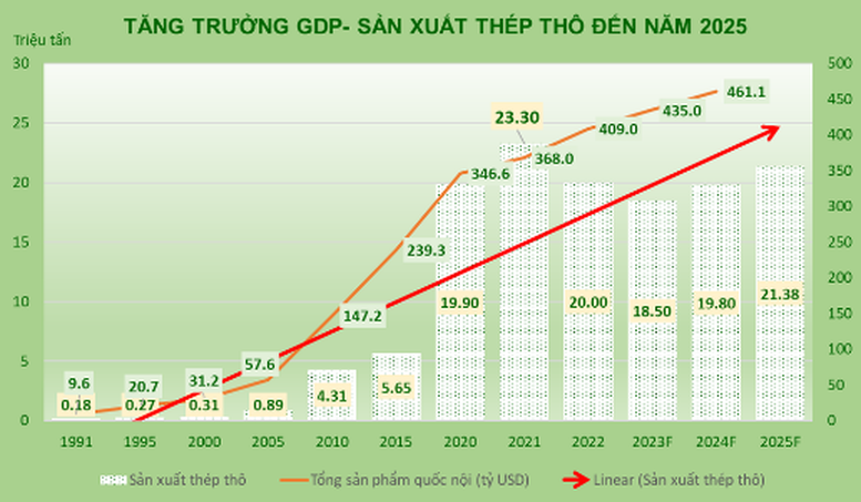 Tăng trưởng th&eacute;p th&ocirc; của Việt Nam từ 1991 &ndash; 2025 (Hiệp hội Th&eacute;p Việt Nam)