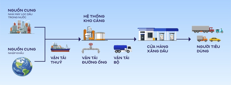 Chuỗi cung ứng xăng dầu gồm nhiều mắt x&iacute;ch li&ecirc;n ho&agrave;n