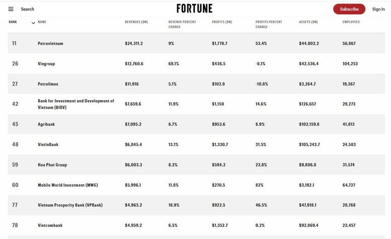 Trong Fortune Southeast Asia 500 năm 2026, Agribank đứng thứ 45 to&agrave;n khu vực v&agrave; l&agrave; ng&acirc;n h&agrave;ng Việt Nam c&oacute; thứ hạng cao thứ hai