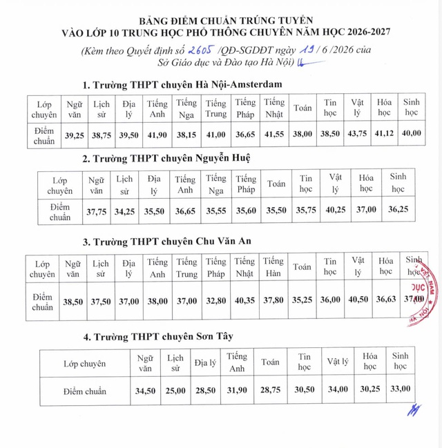 Điểm chuẩn tr&uacute;ng tuyển v&agrave;o lớp 10 THPT chuy&ecirc;n năm học 2026-2027