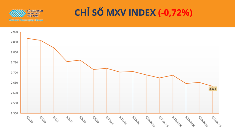 THỊ TRƯỜNG HÀNG HÓA: Giá ca cao tăng vọt hơn 9% bất chấp áp lực điều chỉnh trên nhiều mặt hàng