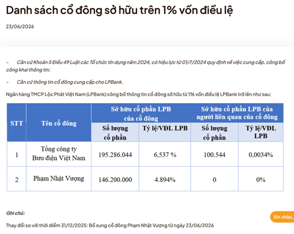 Tỷ phú Phạm Nhật Vượng bất ngờ trở thành cổ đông lớn thứ hai của LPBank (LPB): Bước đi chiến lược mới