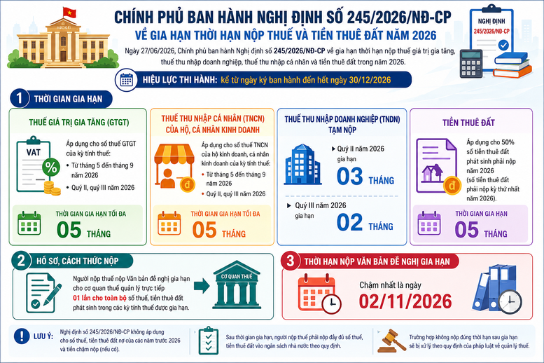 Cục Thuế yêu cầu triển khai ngay nghị định gia hạn thuế trên toàn quốc