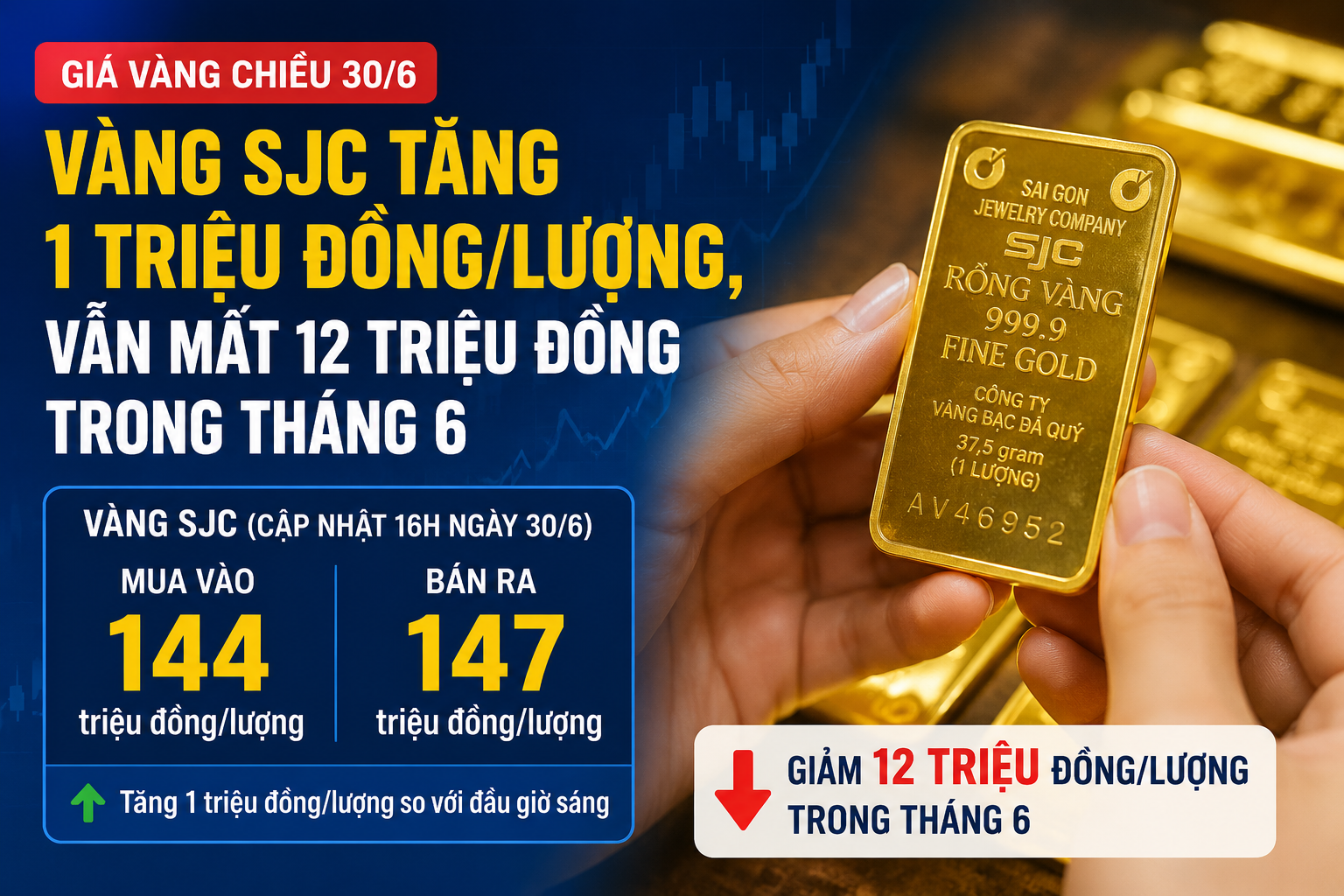 Giá vàng chiều 30/6: Vàng SJC tăng 1 triệu đồng/lượng