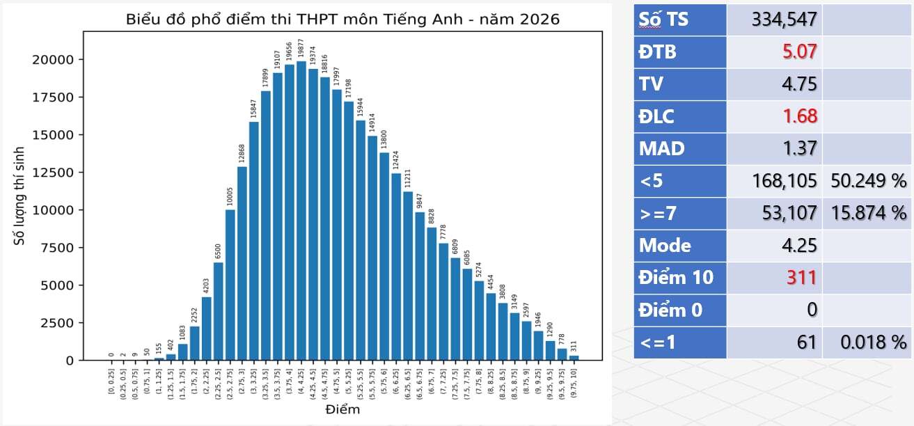 Phổ điểm m&ocirc;n Tiếng Anh năm 2026.