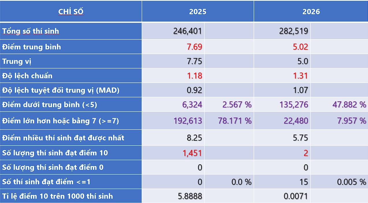 C&aacute;c chỉ số thống k&ecirc; m&ocirc;n GDKTPL năm 2026. (Nguồn: Bộ Gi&aacute;o dục v&agrave; Đ&agrave;o tạo)