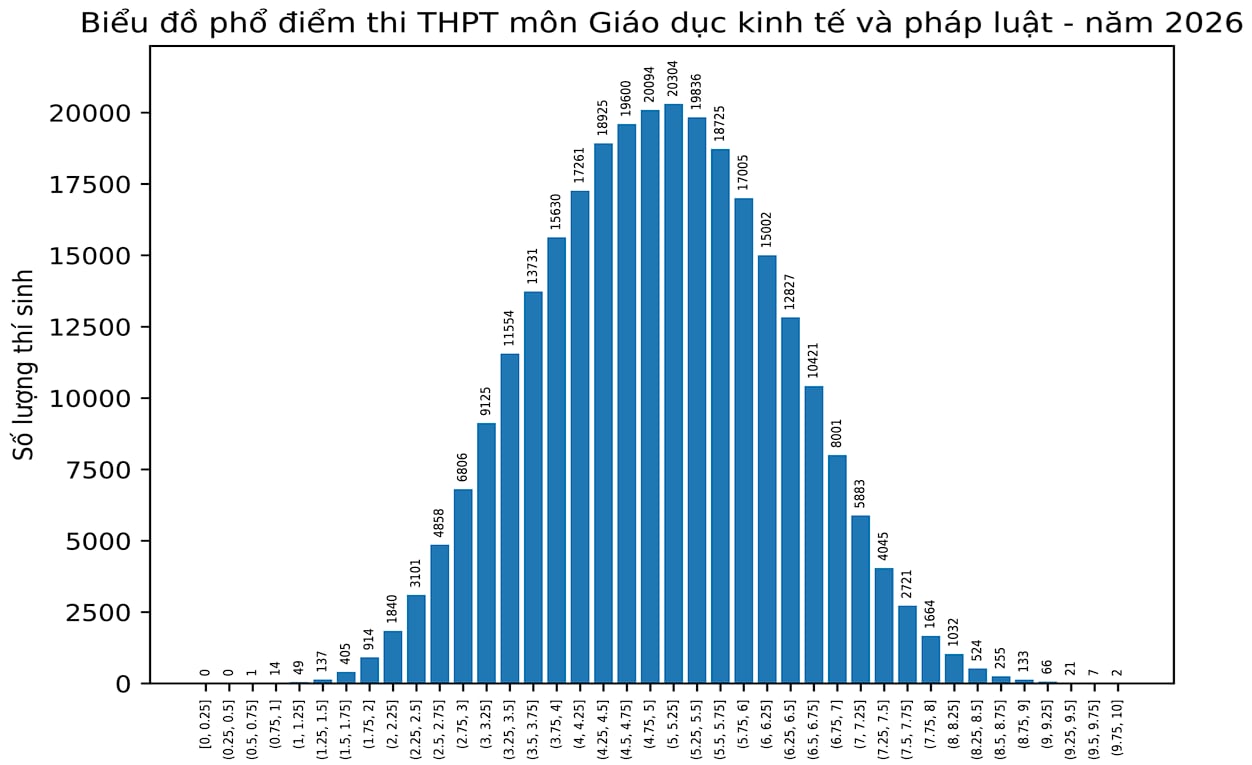 Phổ điểm m&ocirc;n GDKT&PL năm 2026. (Nguồn: Bộ Gi&aacute;o dục v&agrave; Đ&agrave;o tạo)