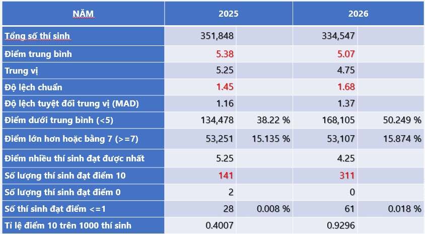 C&aacute;c chỉ số thống k&ecirc; m&ocirc;n Tiếng Anh năm 2026.  (Nguồn: Bộ Gi&aacute;o dục v&agrave; Đ&agrave;o tạo)