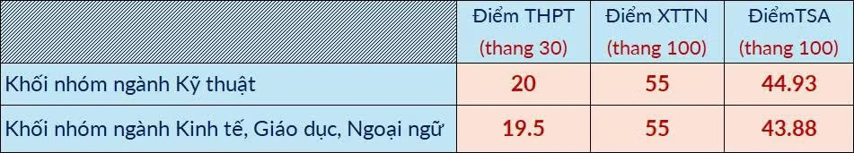 Điểm s&agrave;n Đại học B&aacute;ch khoa H&agrave; Nội năm 2026.