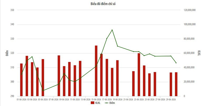 HNX-Index tăng hơn 6%, tự doanh c&ocirc;ng ty chứng kho&aacute;n s&ocirc;i động
