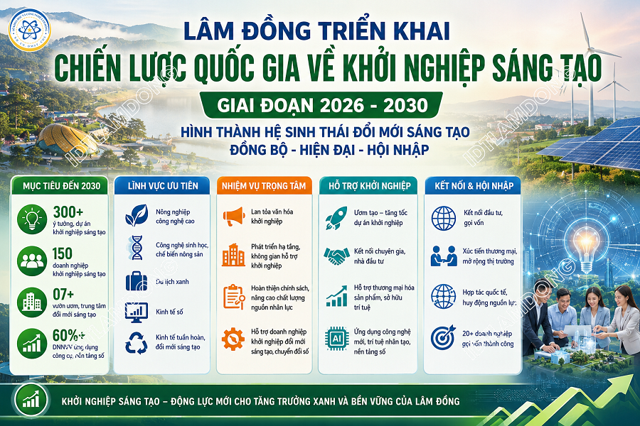Lâm Đồng tạo đòn bẩy phát triển hệ sinh thái khởi nghiệp sáng tạo giai đoạn 2026-2030