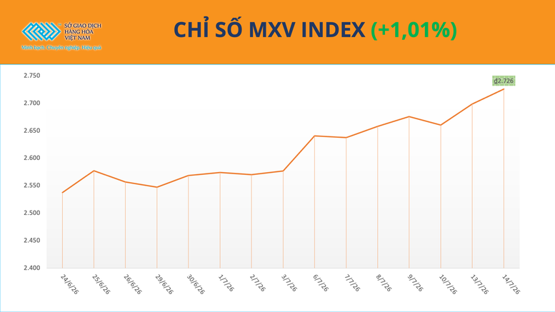 THỊ TRƯỜNG HÀNG HÓA: Giá dầu và kim loại quý đồng loạt tăng, MXV-Index vượt mốc 2.700 điểm