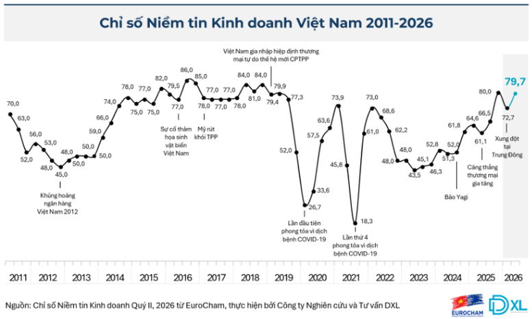 Niềm tin doanh nghiệp châu Âu vào Việt Nam tăng mạnh