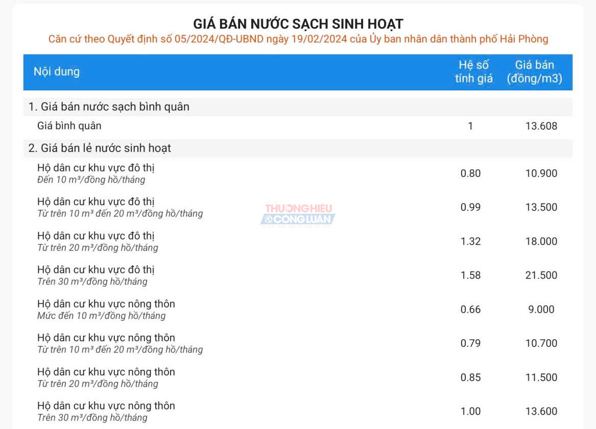 Giải đáp thắc mắc người tiêu dùng liên quan đến cách tính tiền nước sạch sinh hoạt tại Hải Phòng