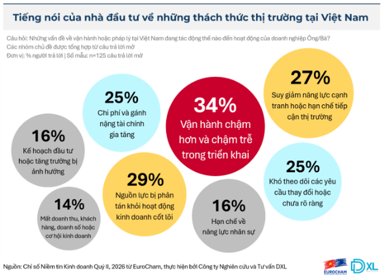 Khoảng 1/3 doanh nghiệp EuroCham khảo s&aacute;t cho biết thủ tục h&agrave;nh ch&iacute;nh l&agrave;m chậm tiến độ triển khai dự &aacute;n; 29% phải d&agrave;nh th&ecirc;m nguồn lực xử l&yacute; hồ sơ, c&ograve;n 27% cho rằng hệ thống quy định phức tạp l&agrave;m giảm năng lực cạnh tranh