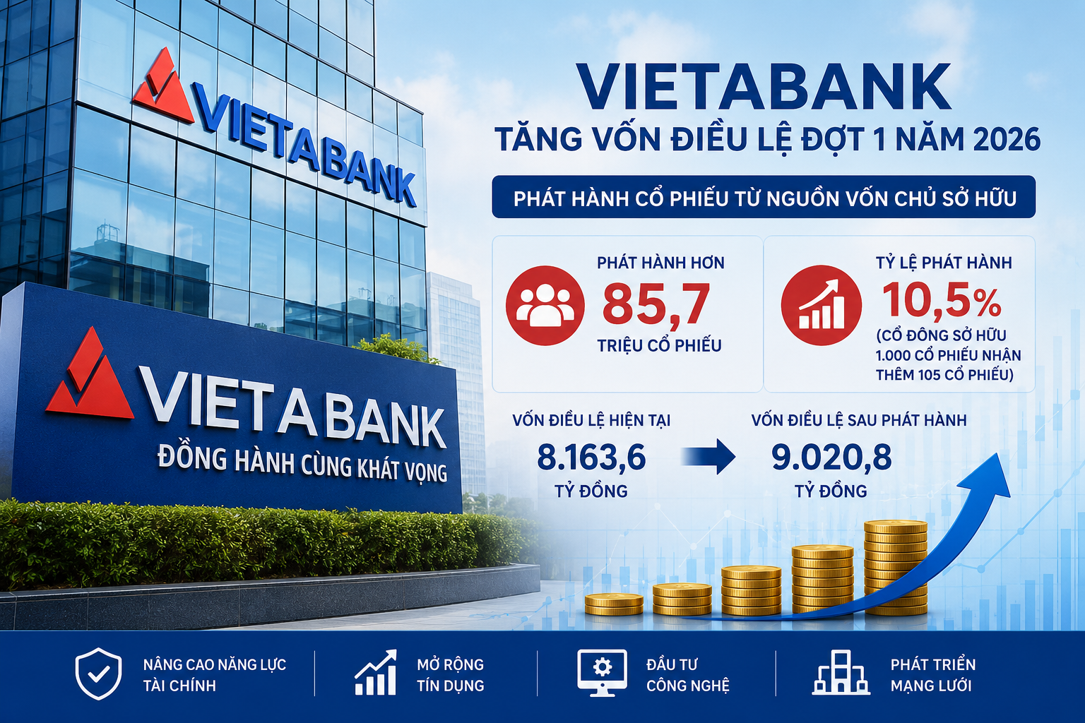 VietABank đổi phương án tăng vốn, quy mô phát hành giảm còn hơn 85 triệu cổ phiếu