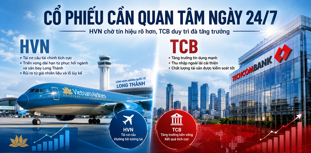 Cổ phiếu ngày 24/7: HVN chờ lực đẩy mới, TCB ghi dấu ấn với tăng trưởng tín dụng
