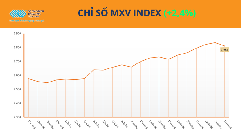THỊ TRƯỜNG HÀNG HÓA: Lực mua áp đảo, MXV-Index tăng tuần thứ 5 liên tiếp