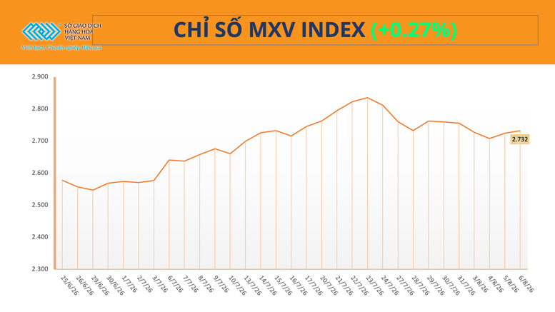 THỊ TRƯỜNG HÀNG HÓA: MXV-Index tăng phiên thứ ba liên tiếp, nhóm năng lượng ‘kéo’ thị trường