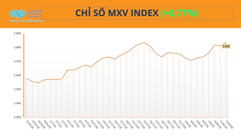 THỊ TRƯỜNG HÀNG HÓA: Giá nông sản đồng loạt tăng, kéo MXV-Index đảo chiều đi lên