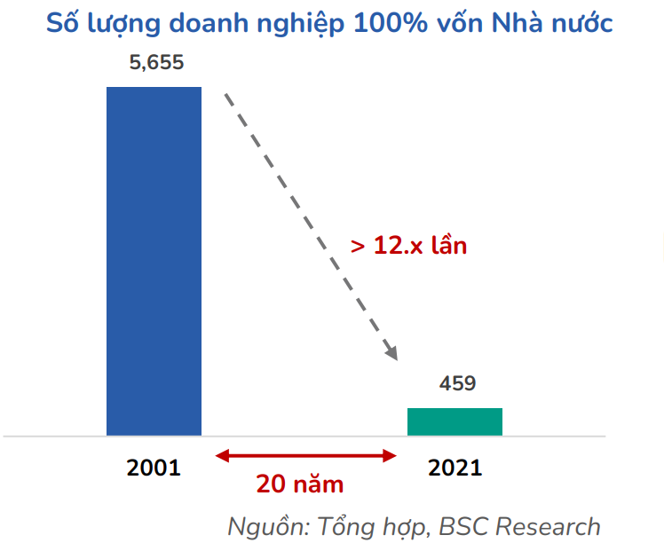 Số lượng doanh nghiệp 100% vốn Nh&agrave; nước giảm mạnh giai đoạn 2001&ndash;2021