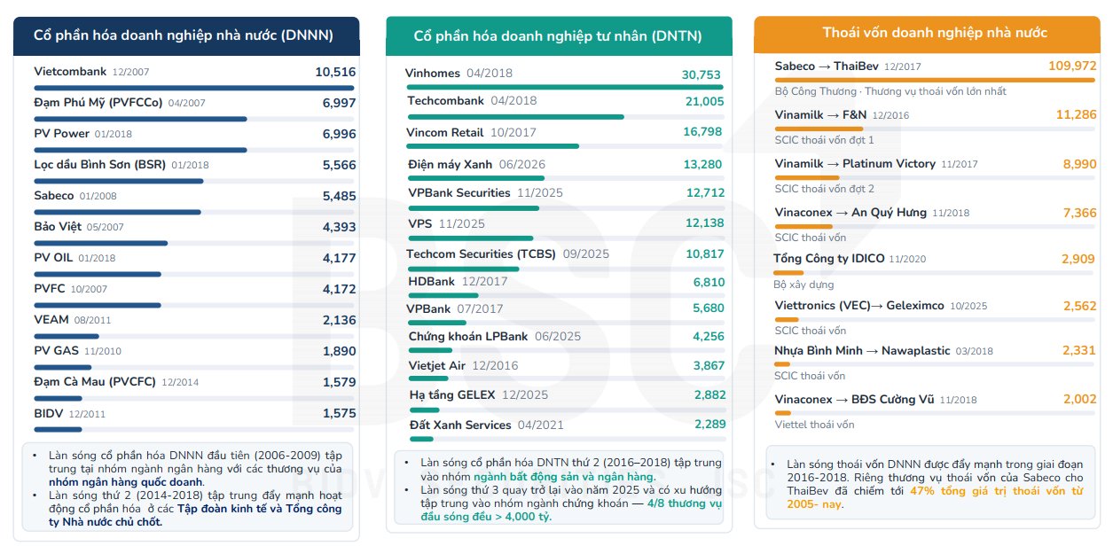 Thương vụ IPO DNTN, cổ phần h&oacute;a/tho&aacute;i vốn DNNN đ&aacute;ng ch&uacute; &yacute; từ 2007 - 2025