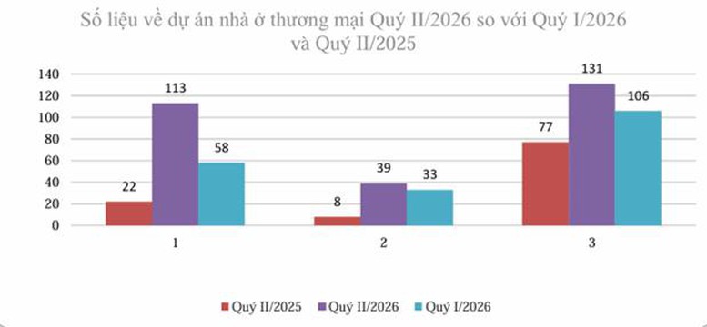 Số liệu về dự &aacute;n nh&agrave; ở thương mại qu&yacute; II/2026 so với qu&yacute; I/2026 v&agrave; qu&yacute; II/2025. Nguồn: Bộ X&acirc;y dựng