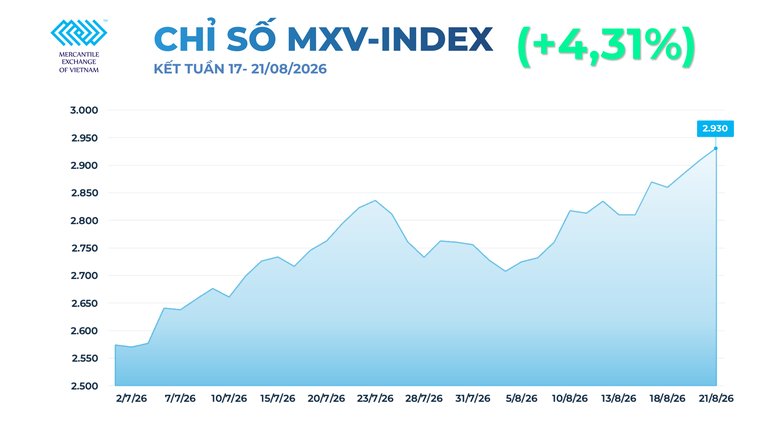 THỊ TRƯỜNG HÀNG HÓA: MXV-Index tăng 4,3%, lên mức cao nhất trong 3 tháng