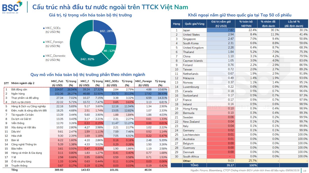 Nh&agrave; đầu tư nước ngo&agrave;i chiếm khoảng 12% gi&aacute; trị vốn h&oacute;a to&agrave;n thị trường, theo dữ liệu BSC tổng hợp đến ng&agrave;y 9/6/2026