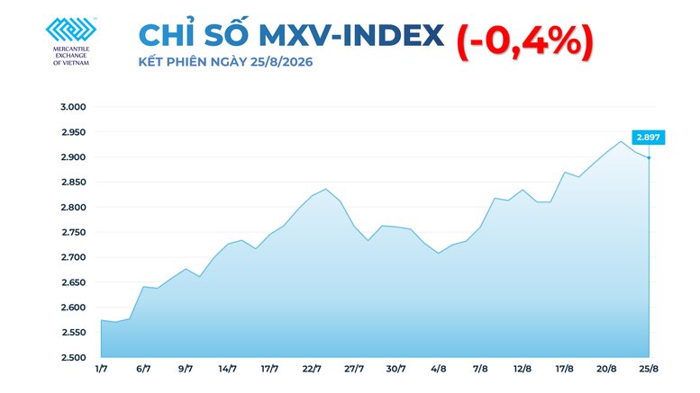 THỊ TRƯỜNG HÀNG HÓA: MXV-Index rời khỏi vùng 2.900 điểm