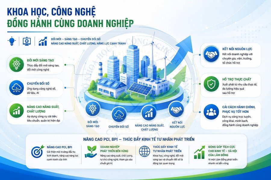 Lâm Đồng: Khoa học, công nghệ trở thành động lực nâng sức cạnh tranh cho doanh nghiệp