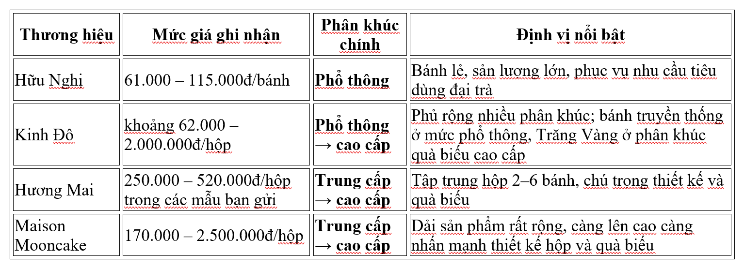 Lưu &yacute;: Mức gi&aacute; trong bảng l&agrave; mức gi&aacute; ghi nhận từ bảng b&aacute;o gi&aacute; v&agrave; khảo s&aacute;t tại điểm b&aacute;n; gi&aacute; thực tế c&oacute; thể thay đổi theo từng sản phẩm, thời điểm v&agrave; chương tr&igrave;nh b&aacute;n h&agrave;ng.